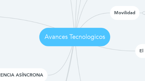 Mind Map: Avances Tecnologicos