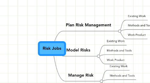 Mind Map: Risk Jobs