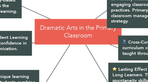 Mind Map: Dramatic Arts in the Primary Classroom