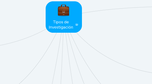 Mind Map: Tipos de Investigación