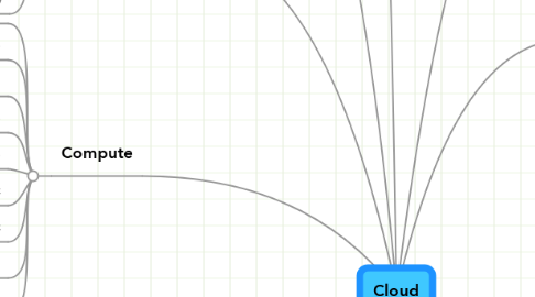Mind Map: Cloud