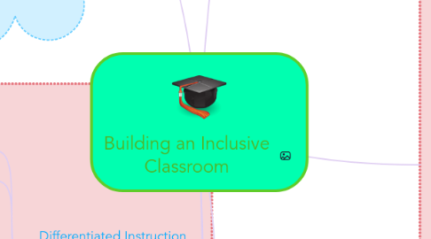 Mind Map: Building an Inclusive Classroom