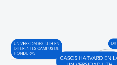 Mind Map: CASOS HARVARD EN LA UNIVERSIDAD UTH