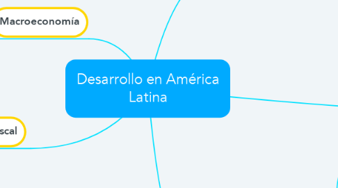 Mind Map: Desarrollo en América Latina