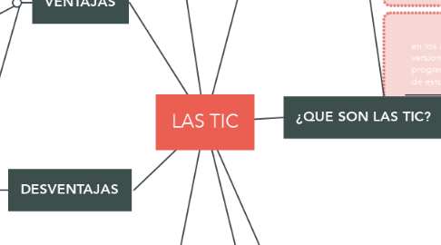 Mind Map: LAS TIC