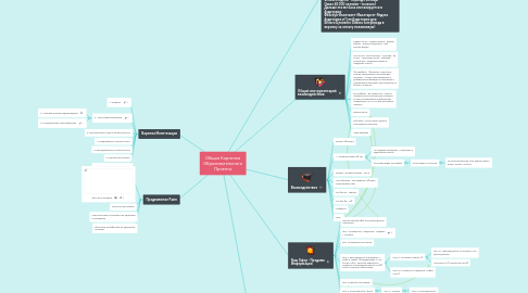 Mind Map: Общая Картинка Образовательного Проекта