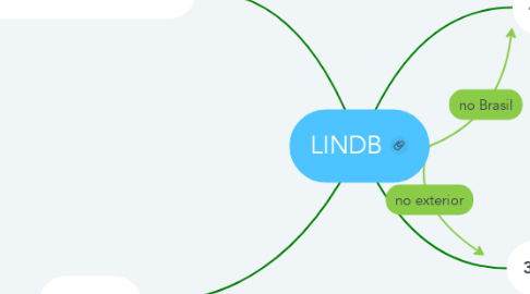 Mind Map: LINDB