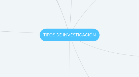 Mind Map: TIPOS DE INVESTIGACIÓN