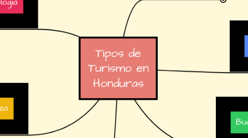 Mind Map: Tipos de Turismo en Honduras