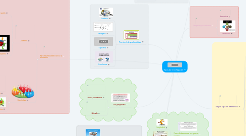 Mind Map: Tipos de Investigación