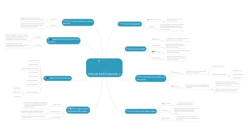 Mind Map: TIPOS DE INVESTIGACIÓN