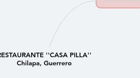 Mind Map: RESTAURANTE ''CASA PILLA'' Chilapa, Guerrero