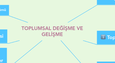 Mind Map: TOPLUMSAL DEĞİŞME VE GELİŞME