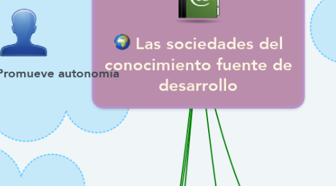 Mind Map: Las sociedades del conocimiento fuente de desarrollo