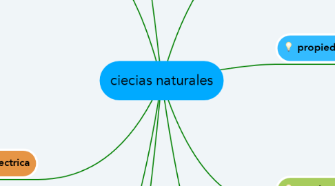 Mind Map: ciecias naturales