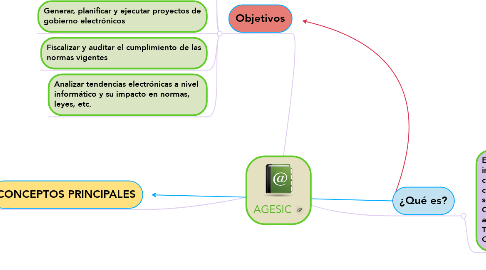 Mind Map: AGESIC