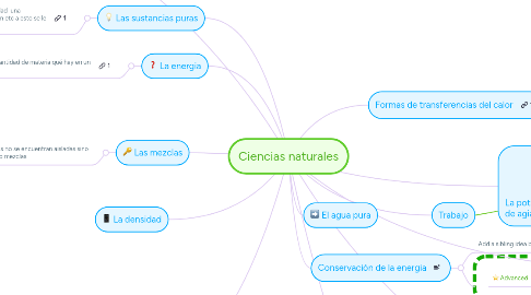 Mind Map: Ciencias naturales