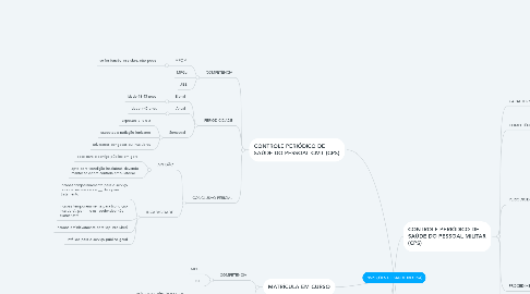 Mind Map: INSPEÇÕES DE SAÚDE (ROTINA)