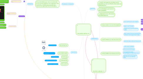 Mind Map: DOCENTE VIRTUAL