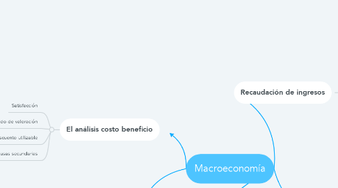 Mind Map: Macroeconomía