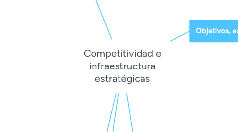 Mind Map: Competitividad e infraestructura estratégicas