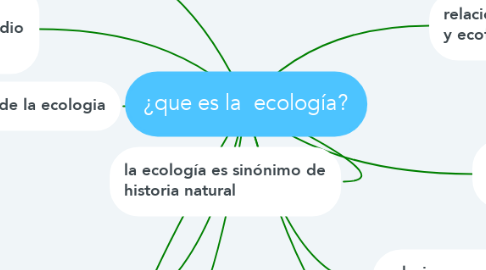 Mind Map: ¿que es la  ecología?