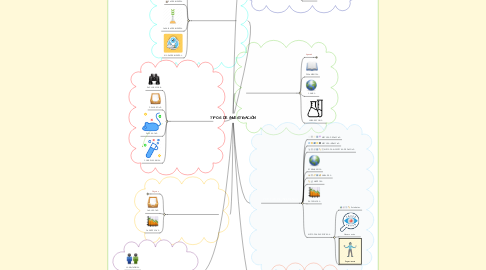 Mind Map: TIPOS DE INVESTIGACIÓN