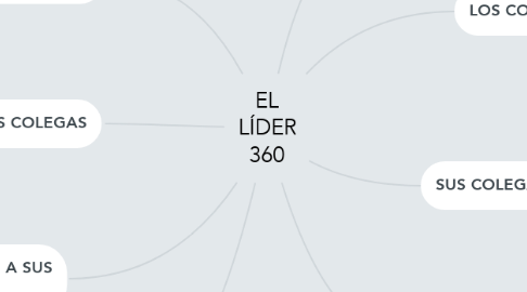 Mind Map: EL LÍDER 360