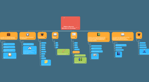 Mind Map: Medios y Recursos Aplicados a la Tecnología