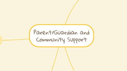 Mind Map: Parent/Guardian and Community Support