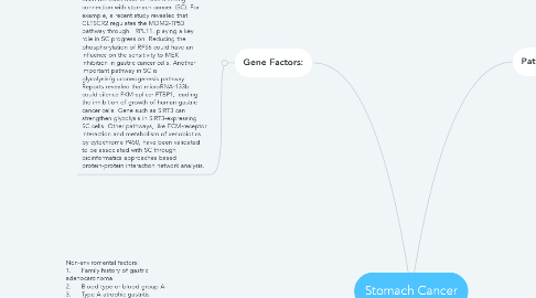 Mind Map: Stomach Cancer
