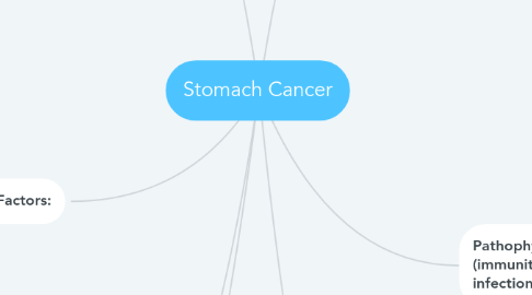 Mind Map: Stomach Cancer