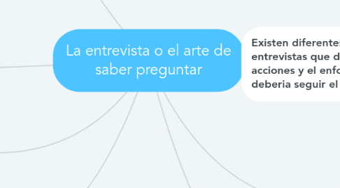 Mind Map: La entrevista o el arte de saber preguntar