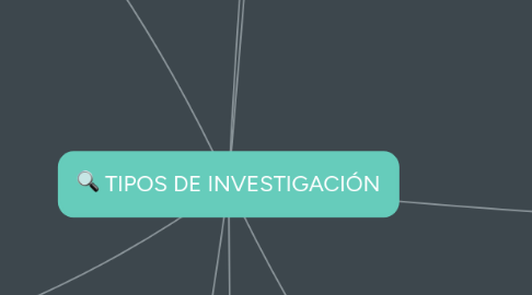 Mind Map: TIPOS DE INVESTIGACIÓN