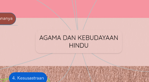 Mind Map: AGAMA DAN KEBUDAYAAN HINDU