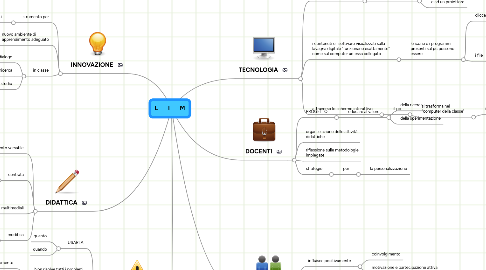 Mind Map: L I M