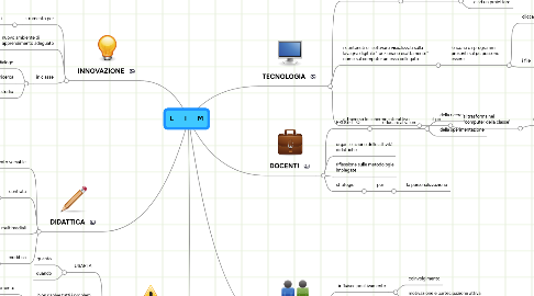 Mind Map: L       I       M