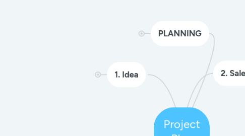 Mind Map: Project Plan