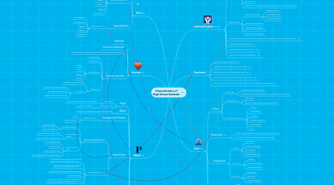 Mind Map: Characteristics of High School Students