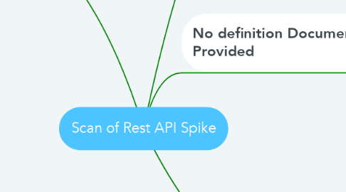 Mind Map: Scan of Rest API Spike
