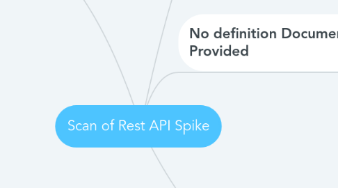 Mind Map: Scan of Rest API Spike