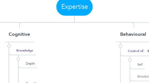 Mind Map: Expertise