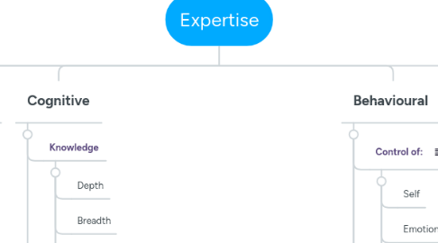 Mind Map: Expertise