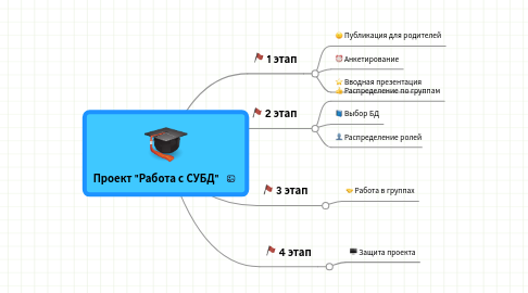 Mind Map: Проект "Работа с СУБД"