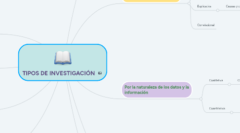 Mind Map: TIPOS DE INVESTIGACIÓN