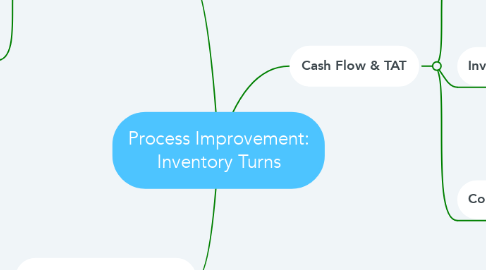 Mind Map: Process Improvement: Inventory Turns