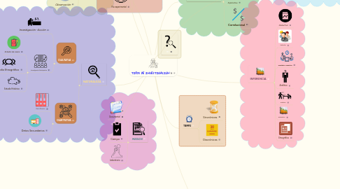 Mind Map: TIPOS DE INVESTIGACIÓN