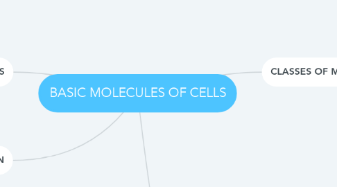 Mind Map: BASIC MOLECULES OF CELLS