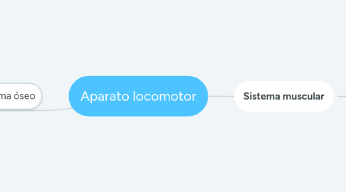 Mind Map: Aparato locomotor