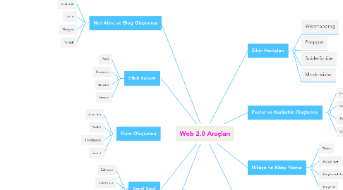 Mind Map: Web 2.0 Araçları